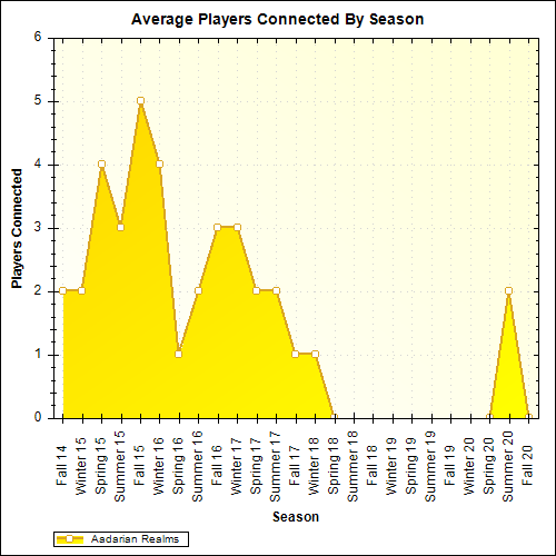 Average Players Connected By Season