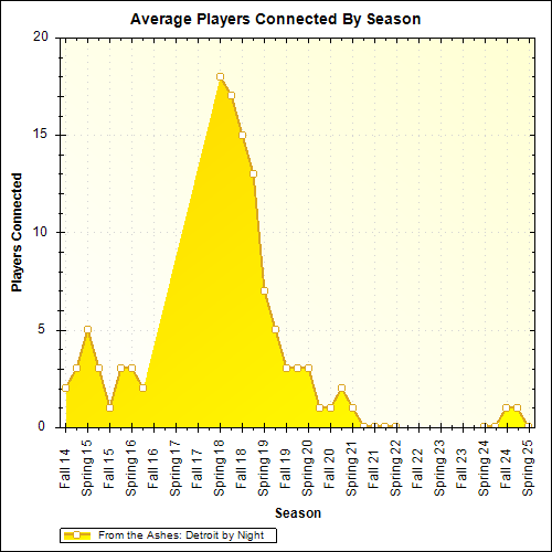 Average Players Connected By Season
