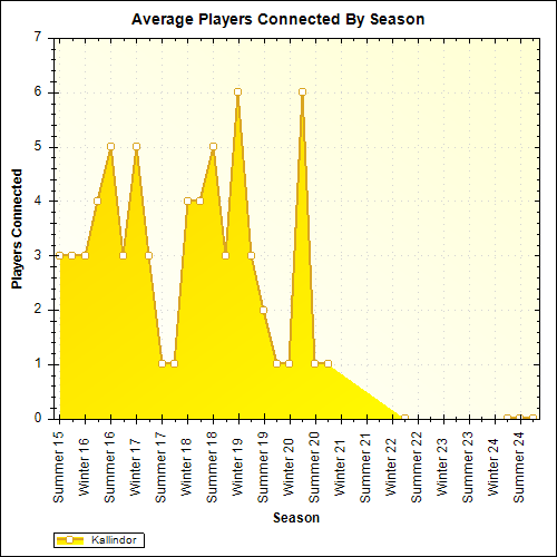 Average Players Connected By Season