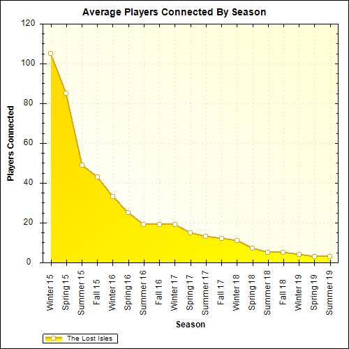 Average Players Connected By Season