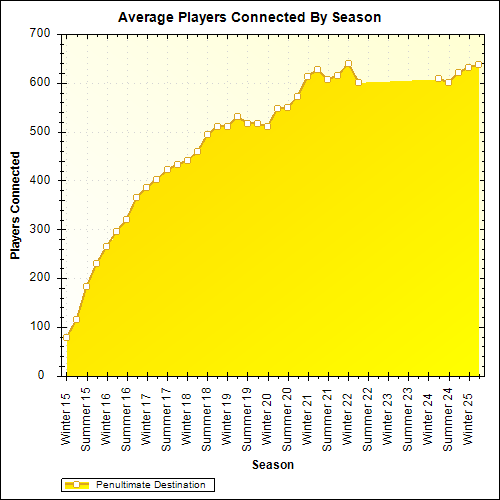 Average Players Connected By Season
