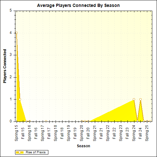 Average Players Connected By Season