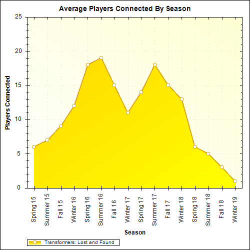 Average Players Connected By Season