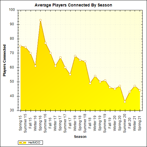 Average Players Connected By Season