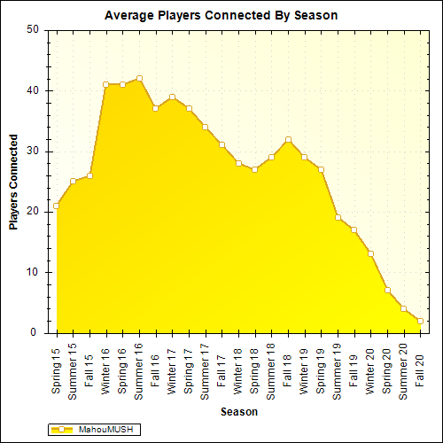 Average Players Connected By Season