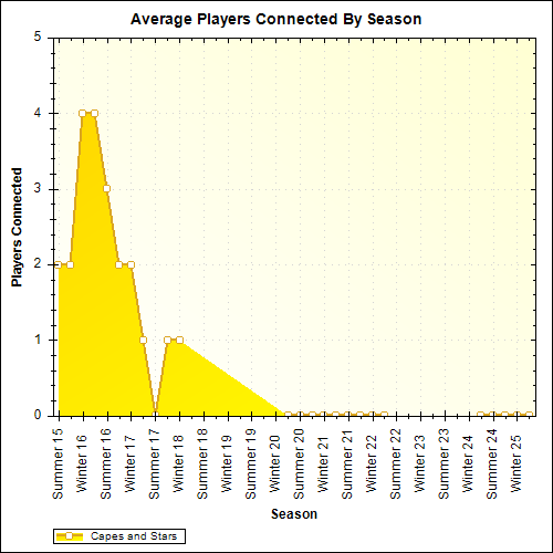 Average Players Connected By Season