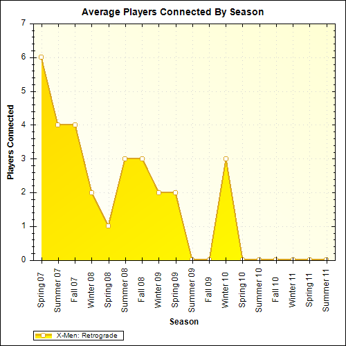 Average Players Connected By Season