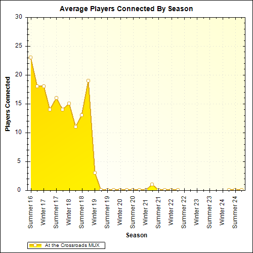 Average Players Connected By Season