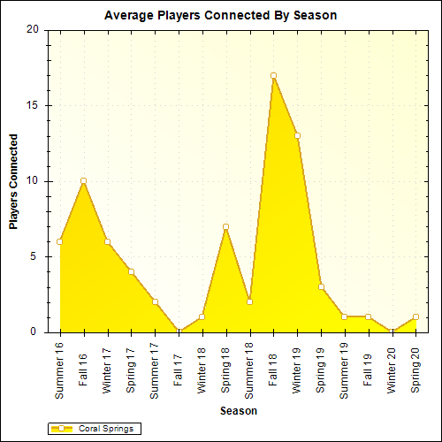 Average Players Connected By Season