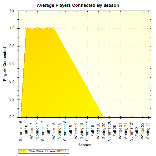 Average Players Connected By Season