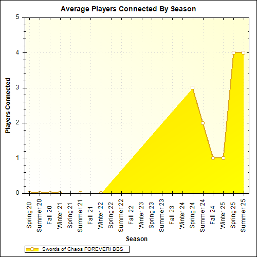 Average Players Connected By Season