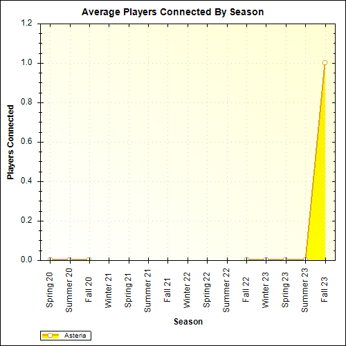 Average Players Connected By Season