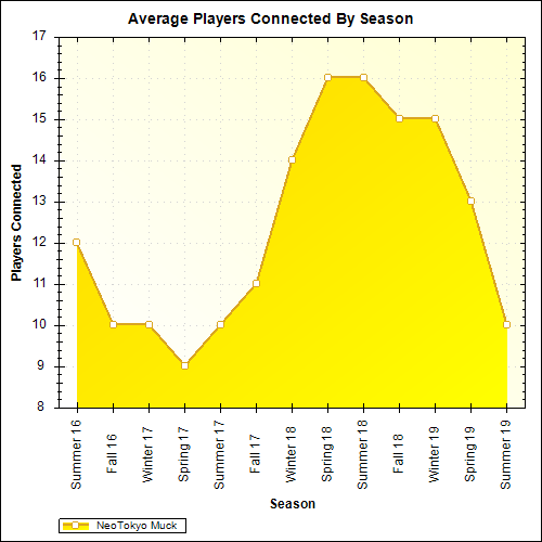 Average Players Connected By Season