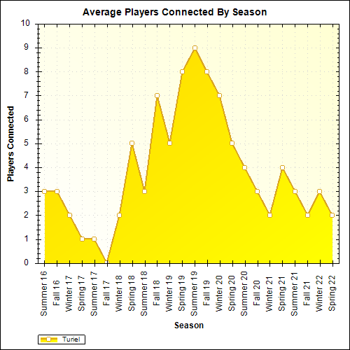 Average Players Connected By Season