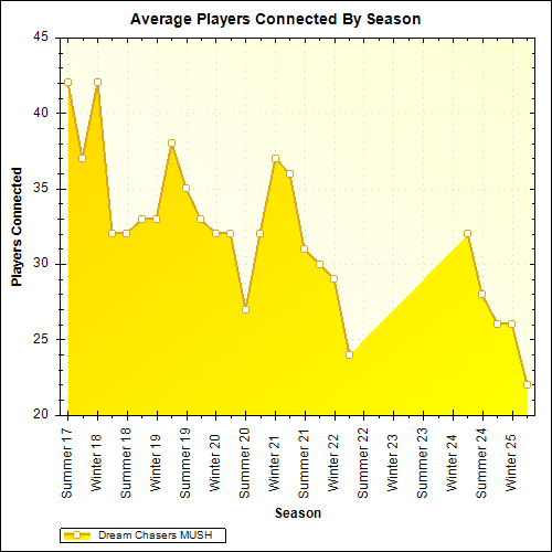 Average Players Connected By Season
