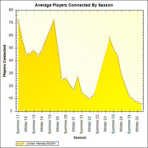 Average Players Connected By Season