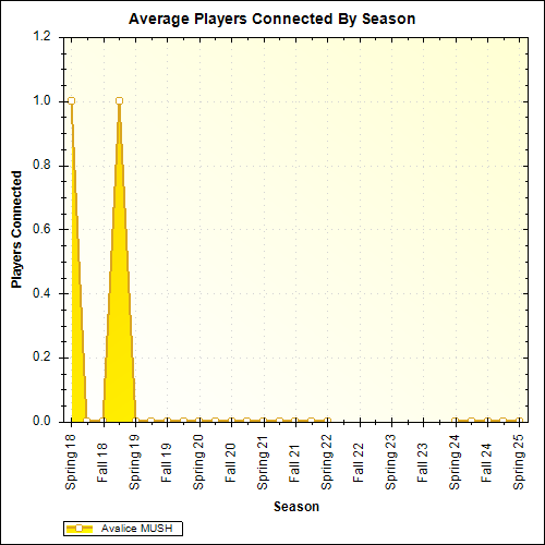 Average Players Connected By Season