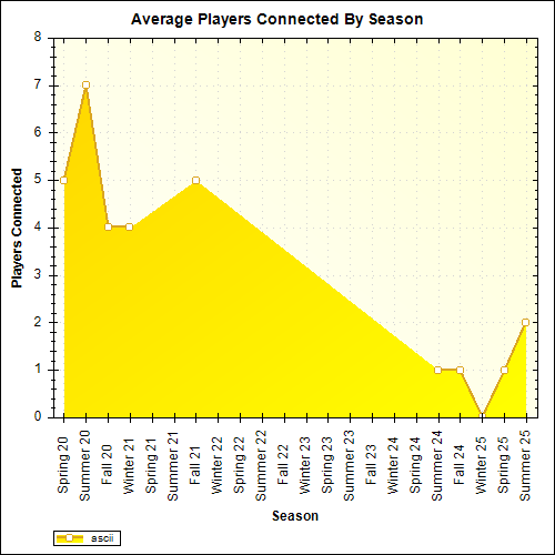 Average Players Connected By Season