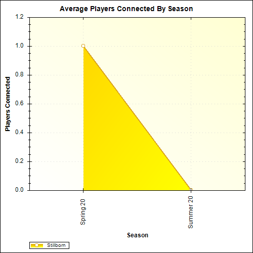 Average Players Connected By Season