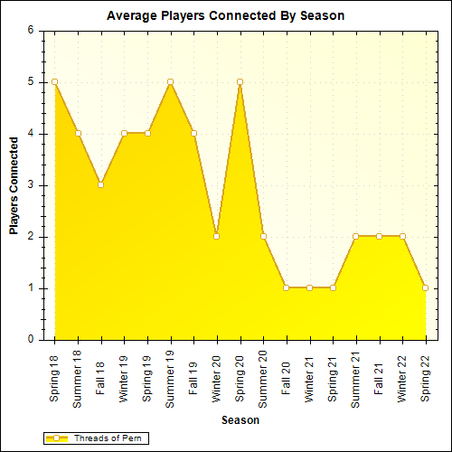 Average Players Connected By Season