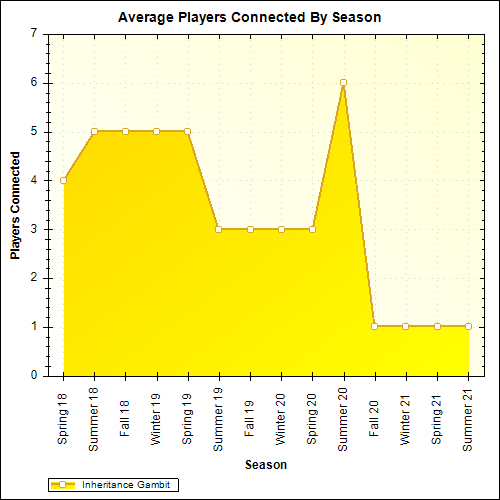 Average Players Connected By Season
