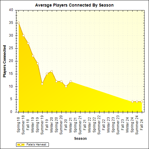 Average Players Connected By Season