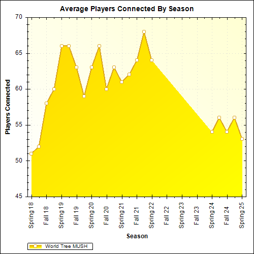 Average Players Connected By Season