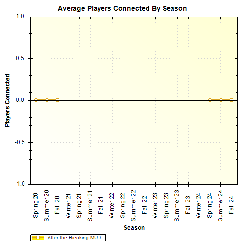 Average Players Connected By Season