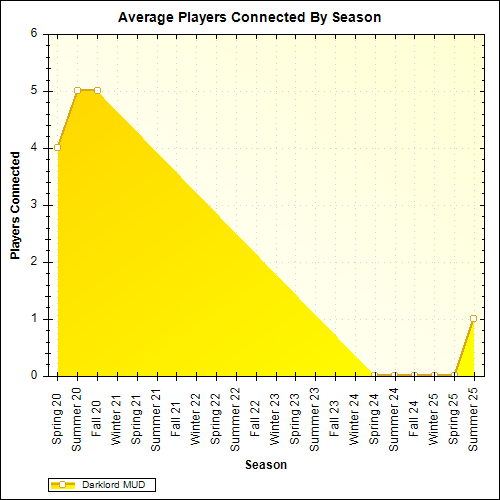 Average Players Connected By Season