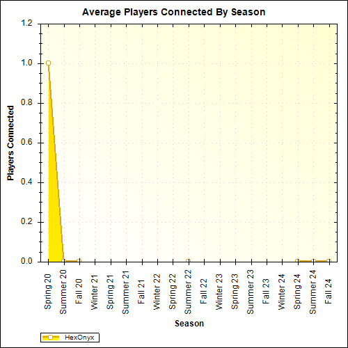 Average Players Connected By Season