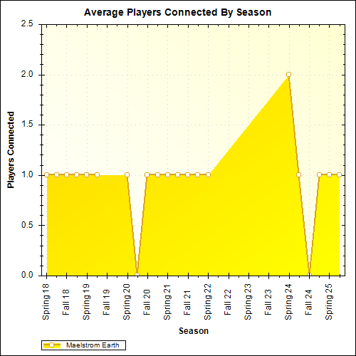 Average Players Connected By Season