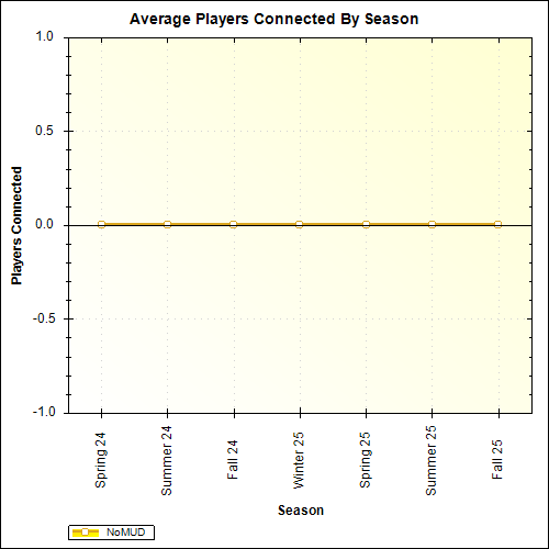 Average Players Connected By Season
