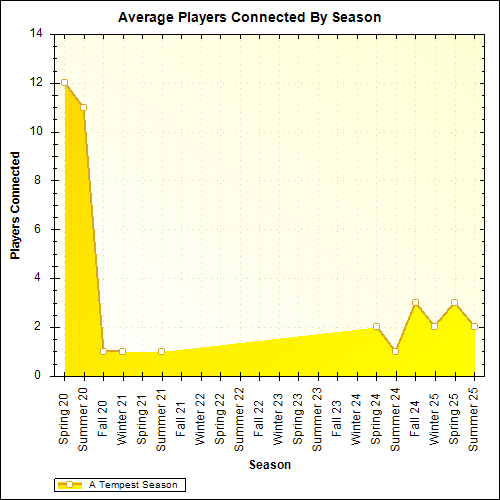 Average Players Connected By Season