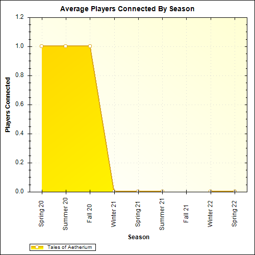 Average Players Connected By Season
