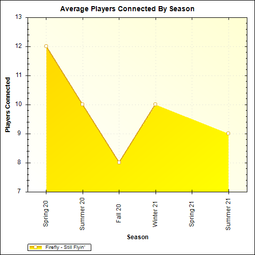 Average Players Connected By Season