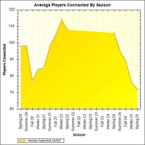 Average Players Connected By Season