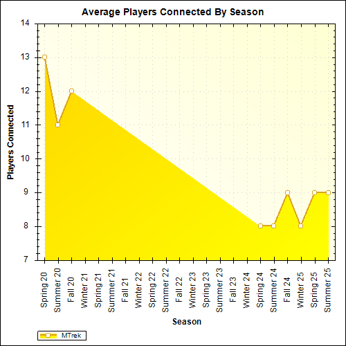 Average Players Connected By Season