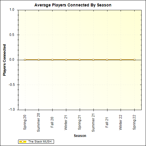 Average Players Connected By Season
