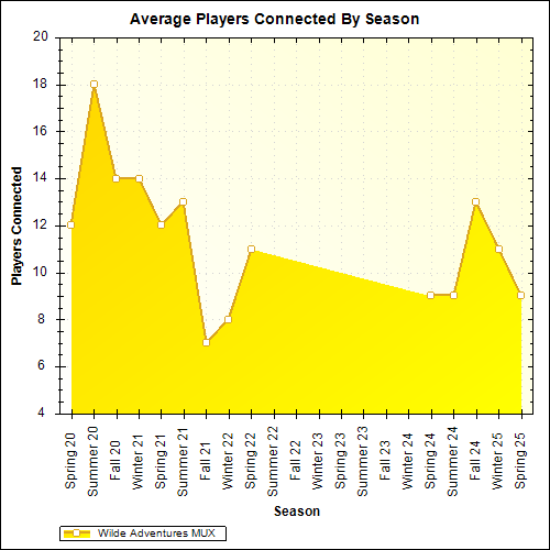 Average Players Connected By Season