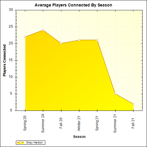 Average Players Connected By Season