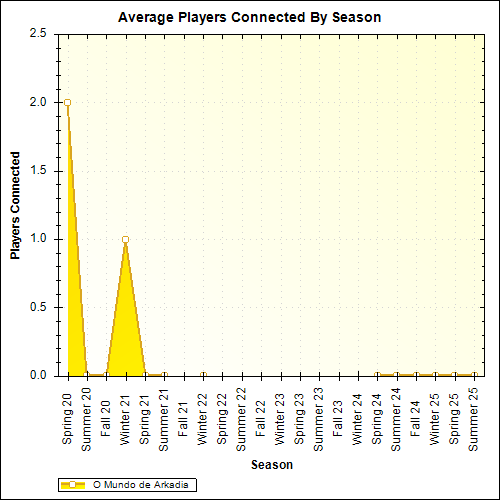 Average Players Connected By Season