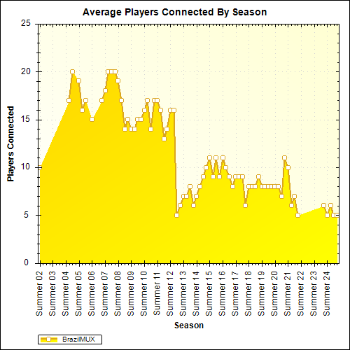 Average Players Connected By Season