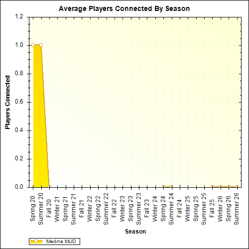 Average Players Connected By Season