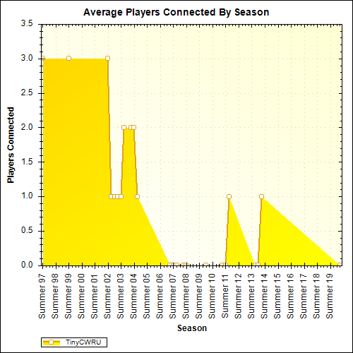 Average Players Connected By Season