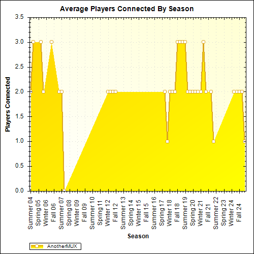 Average Players Connected By Season