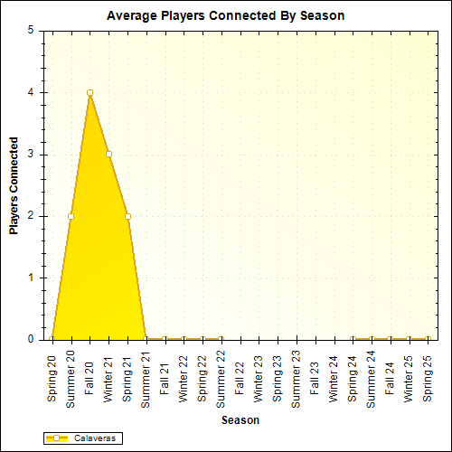 Average Players Connected By Season