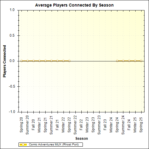 Average Players Connected By Season