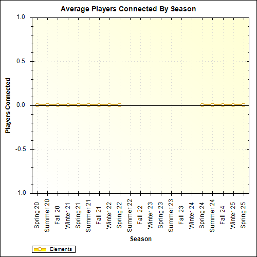 Average Players Connected By Season