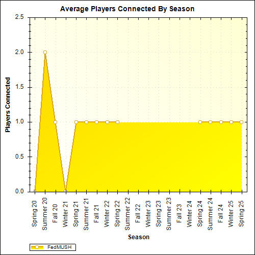 Average Players Connected By Season