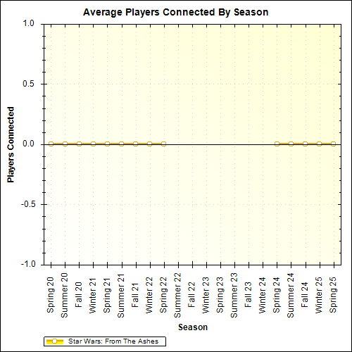 Average Players Connected By Season